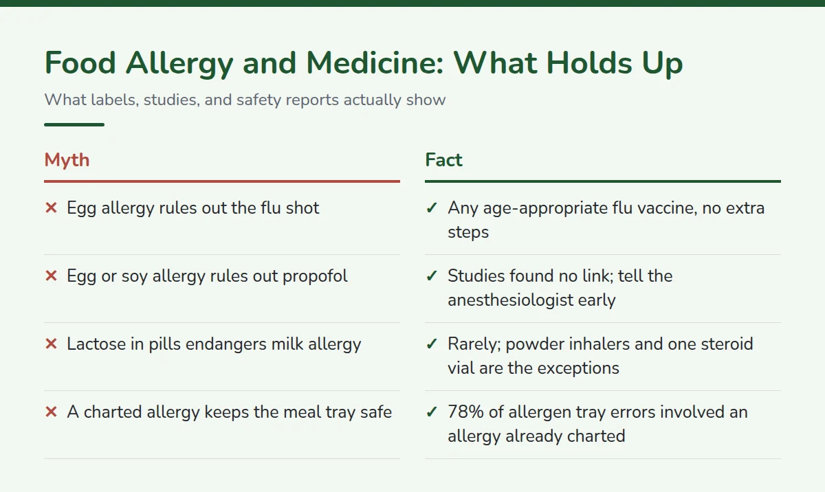Summary card: Food Allergy and Medicine: What Holds Up