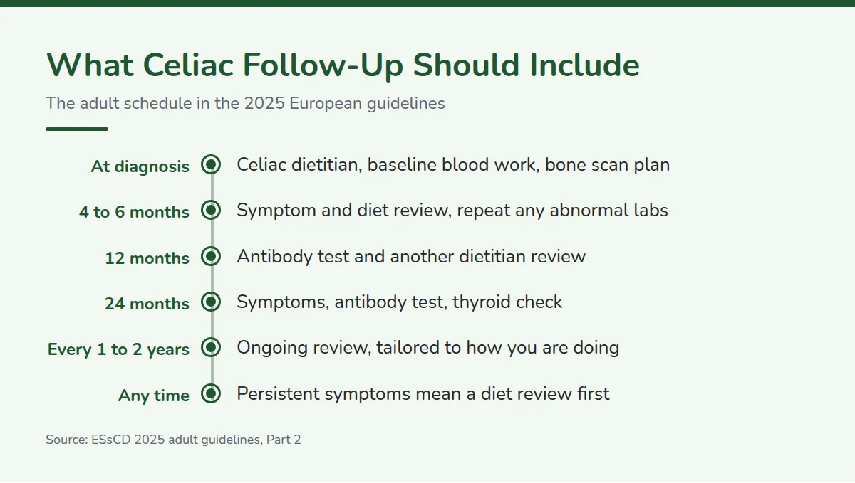 Summary card: What Celiac Follow-Up Should Include