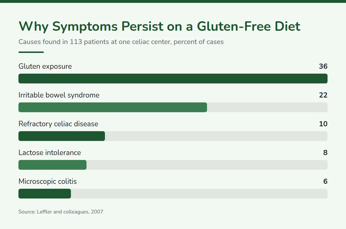 Summary card: Why Symptoms Persist on a Gluten-Free Diet