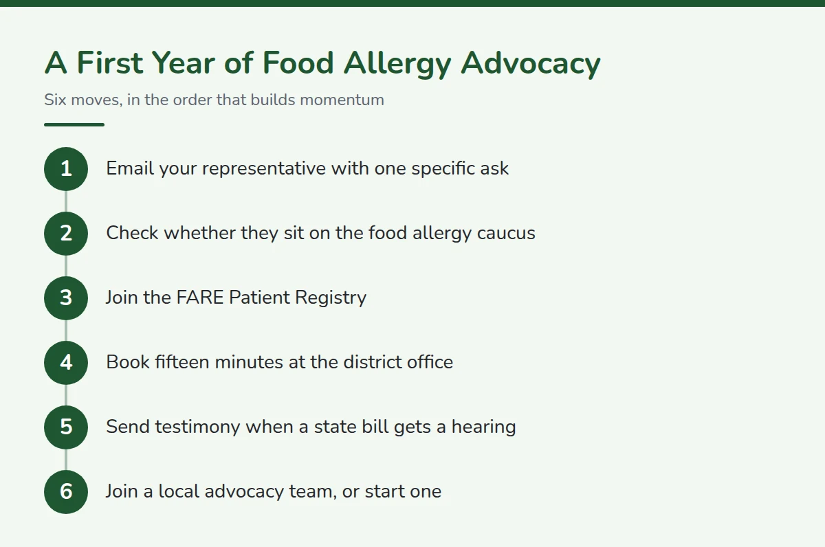 Summary card: A First Year of Food Allergy Advocacy