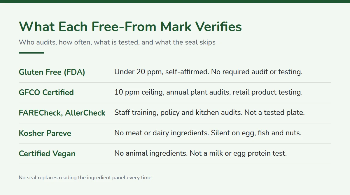 Summary card: What Each Free-From Mark Verifies