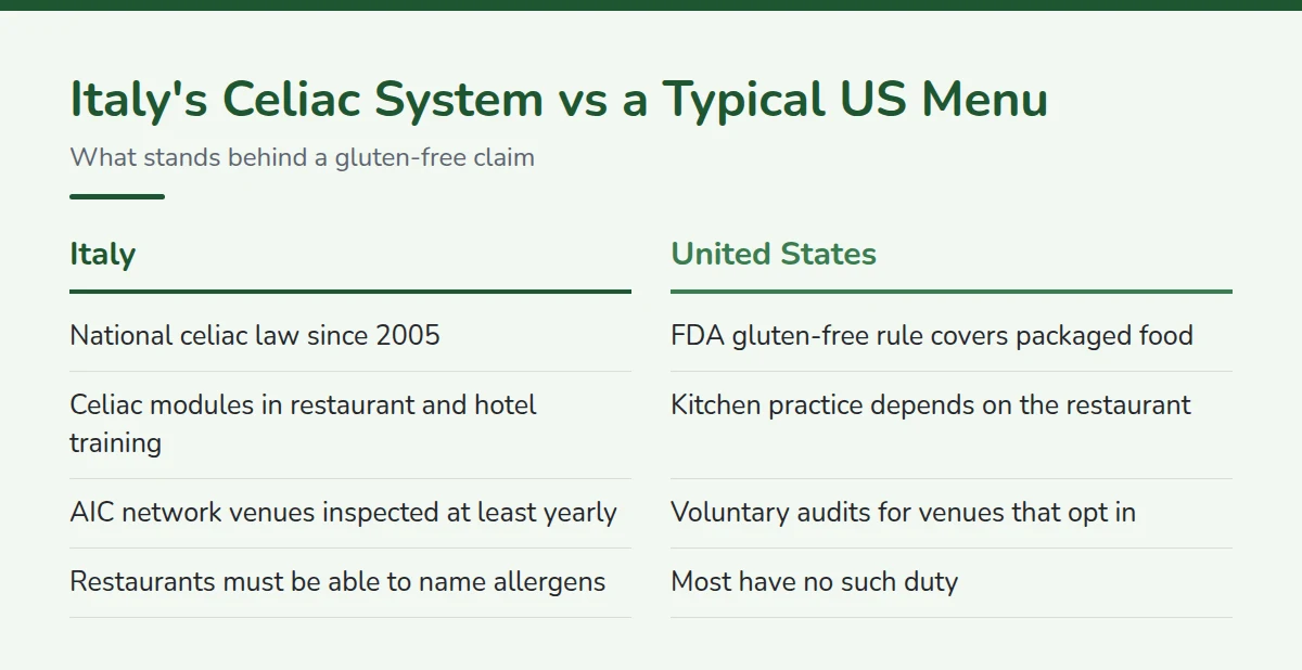 Summary card: Italy's Celiac System vs a Typical US Menu