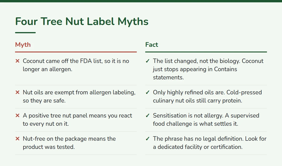 Summary card: Four Tree Nut Label Myths