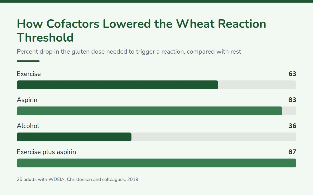 Summary card: How Cofactors Lowered the Wheat Reaction Threshold